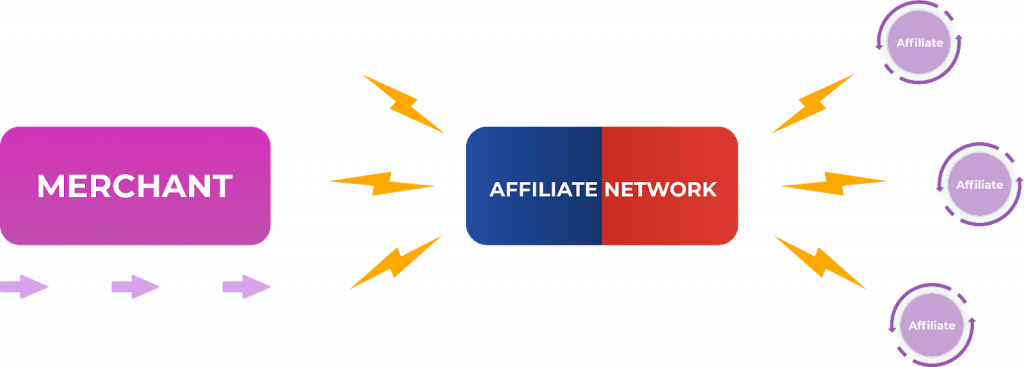 Affiliate networks