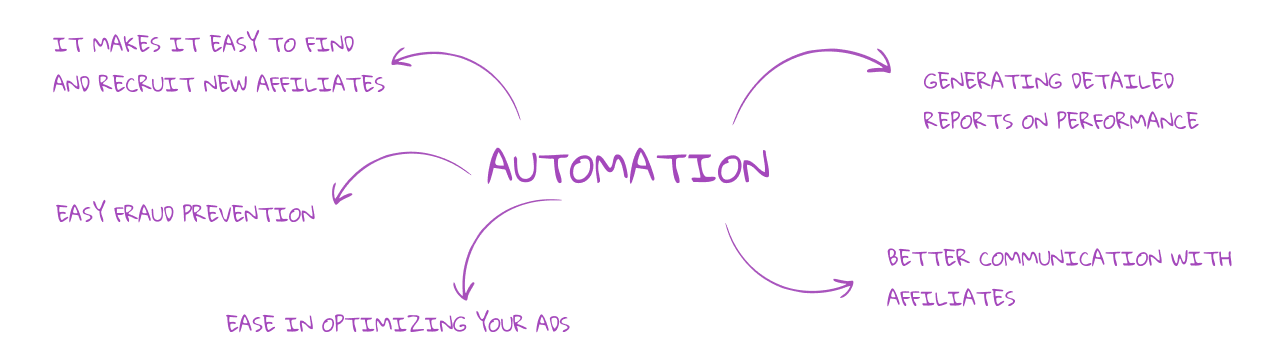 Automation boost your marketing