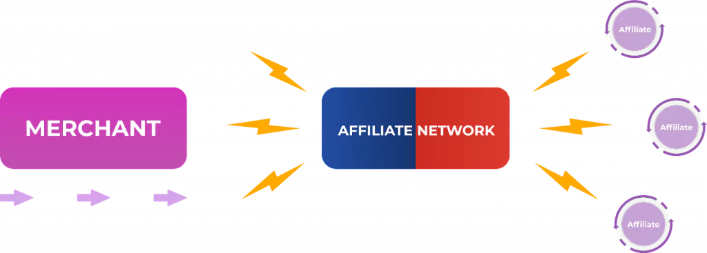 Affiliate networks