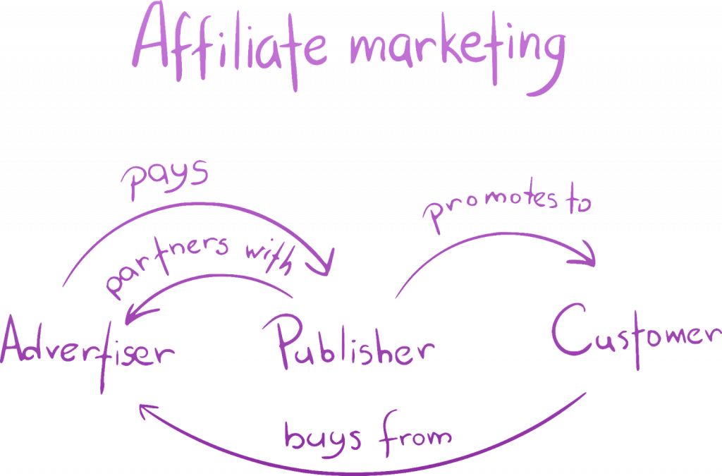 Affiliate marketing business